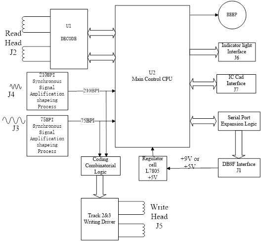 USB Interface Magnetic Stripe Encoder , Card Reader Writer Encoder